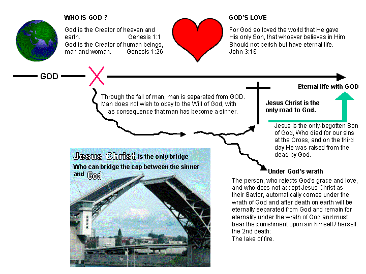 Podul către Dumnezeu